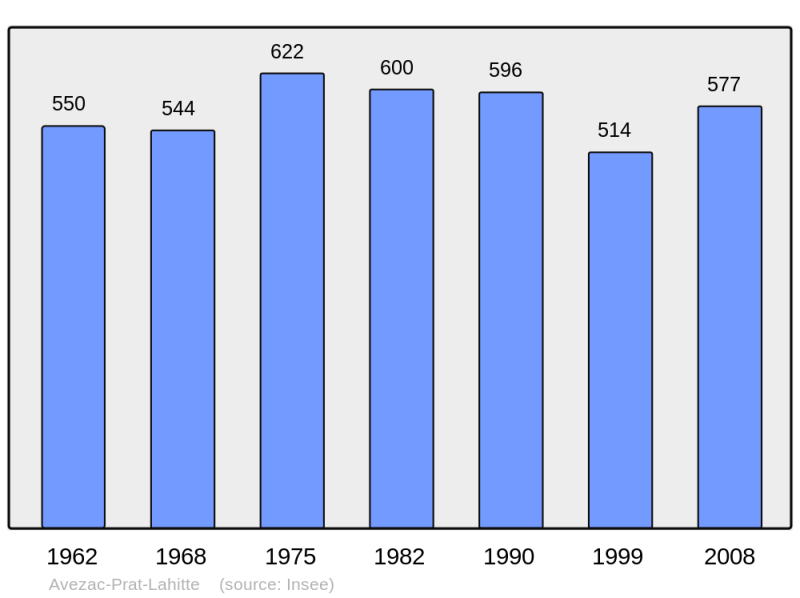 Soubor:Population - Municipality code 65054.png