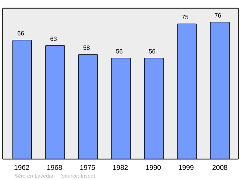 Soubor:Population - Municipality code 65420.png