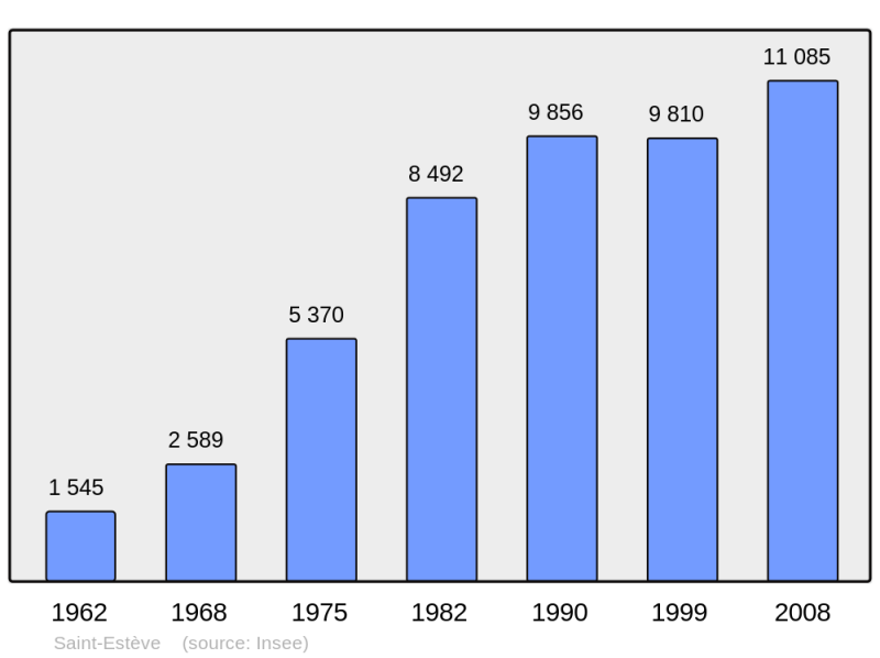 Soubor:Population - Municipality code 66172.png