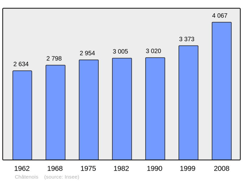 Soubor:Population - Municipality code 67073.png