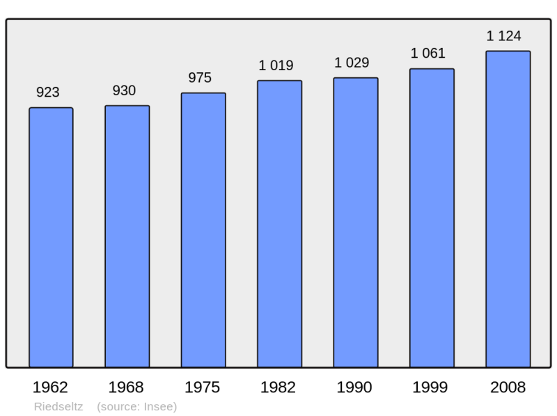 Soubor:Population - Municipality code 67400.png