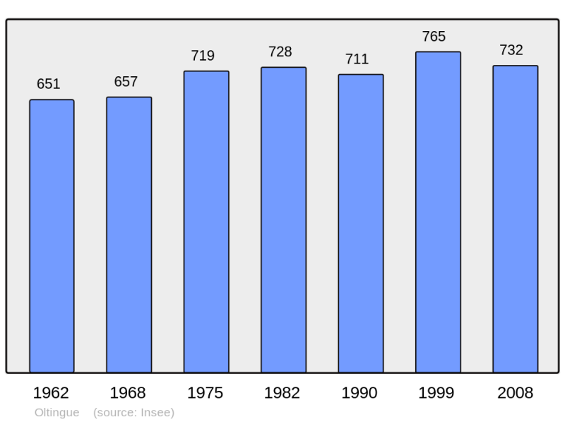 Soubor:Population - Municipality code 68248.png