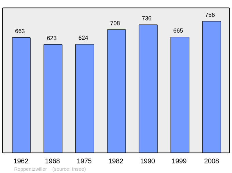 Soubor:Population - Municipality code 68284.png