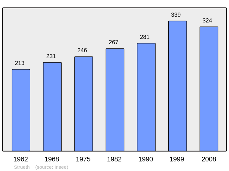 Soubor:Population - Municipality code 68330.png