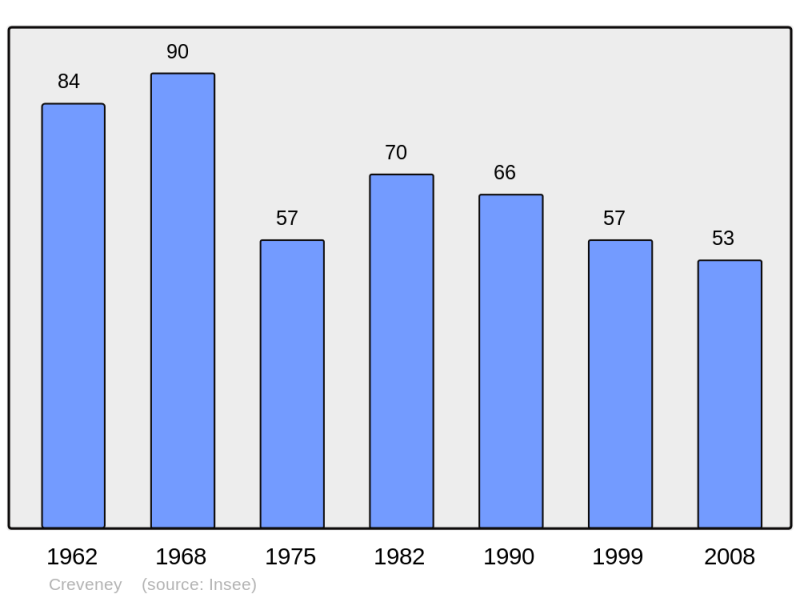 Soubor:Population - Municipality code 70188.png