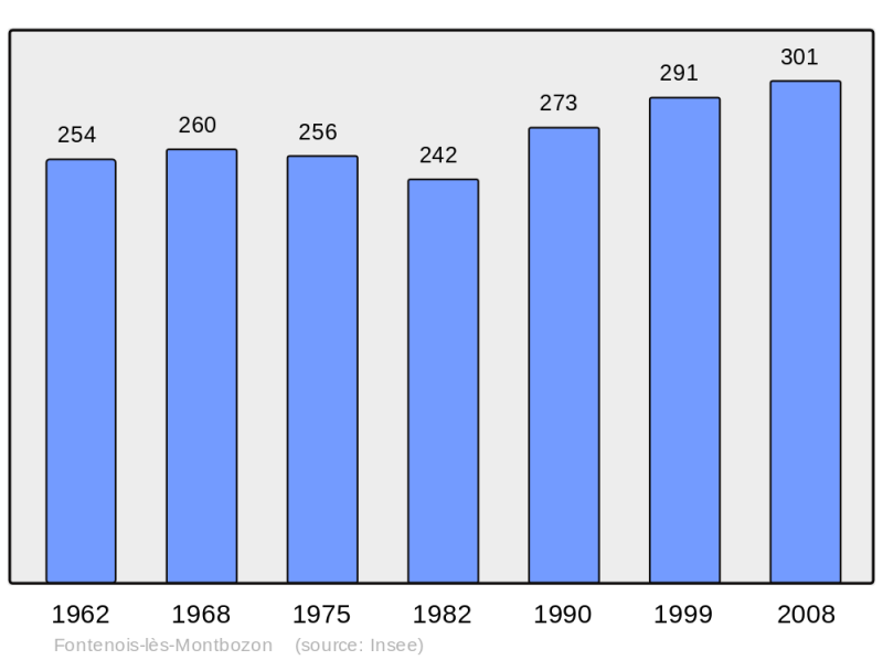 Soubor:Population - Municipality code 70243.png