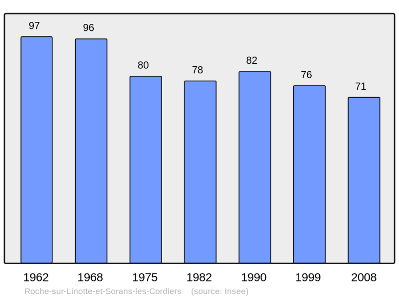 Soubor:Population - Municipality code 70449.png