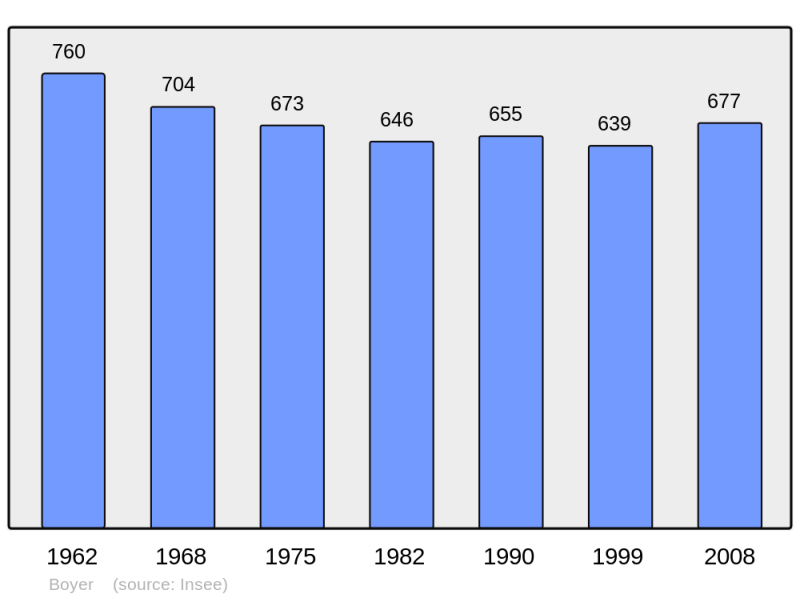 Soubor:Population - Municipality code 71052.png
