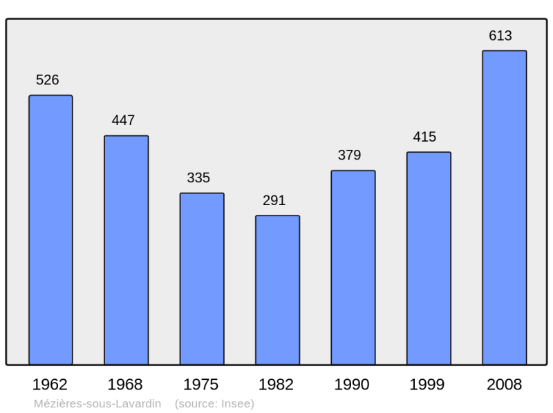 Soubor:Population - Municipality code 72197.png