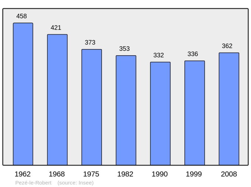 Soubor:Population - Municipality code 72234.png