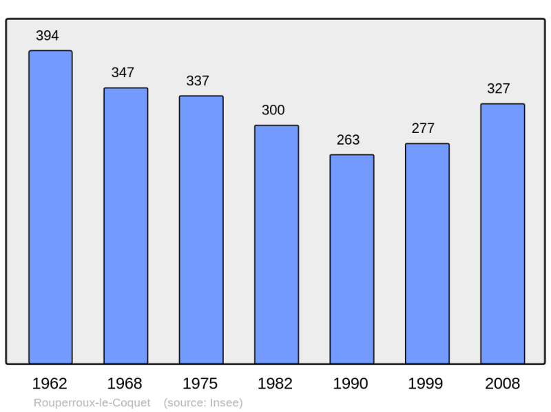 Soubor:Population - Municipality code 72259.png