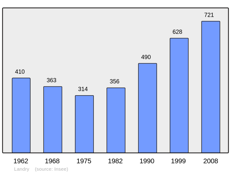 Soubor:Population - Municipality code 73142.png