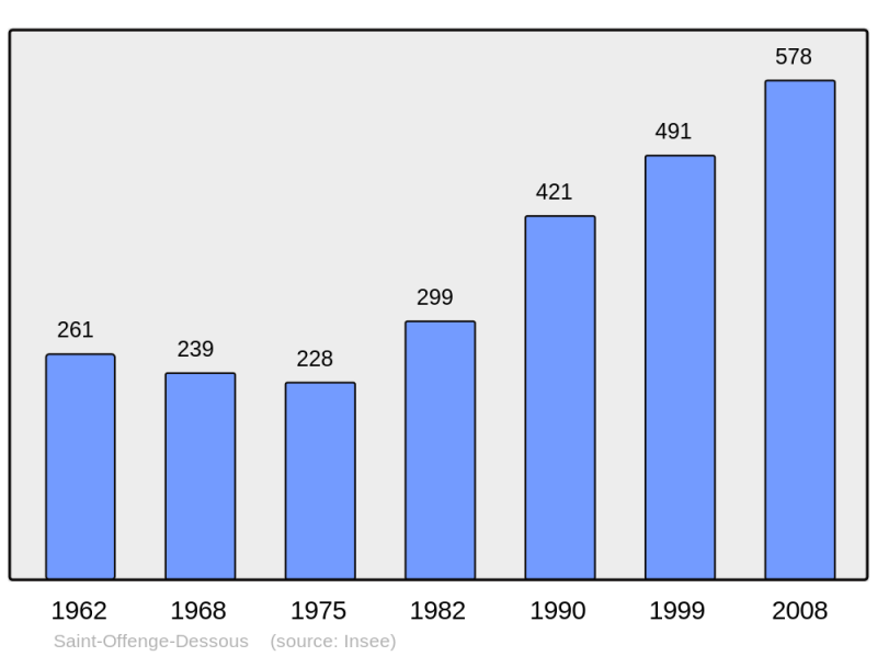 Soubor:Population - Municipality code 73263.png
