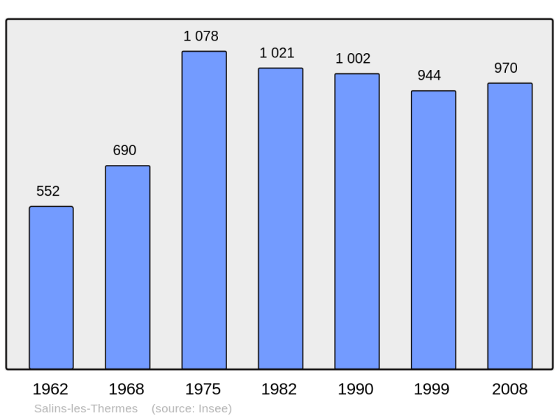 Soubor:Population - Municipality code 73284.png