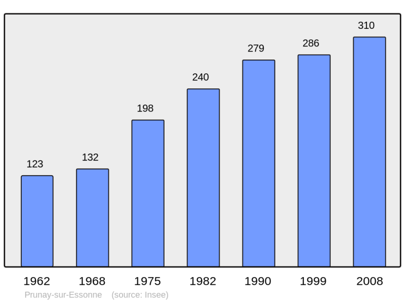 Soubor:Population - Municipality code 91507.png