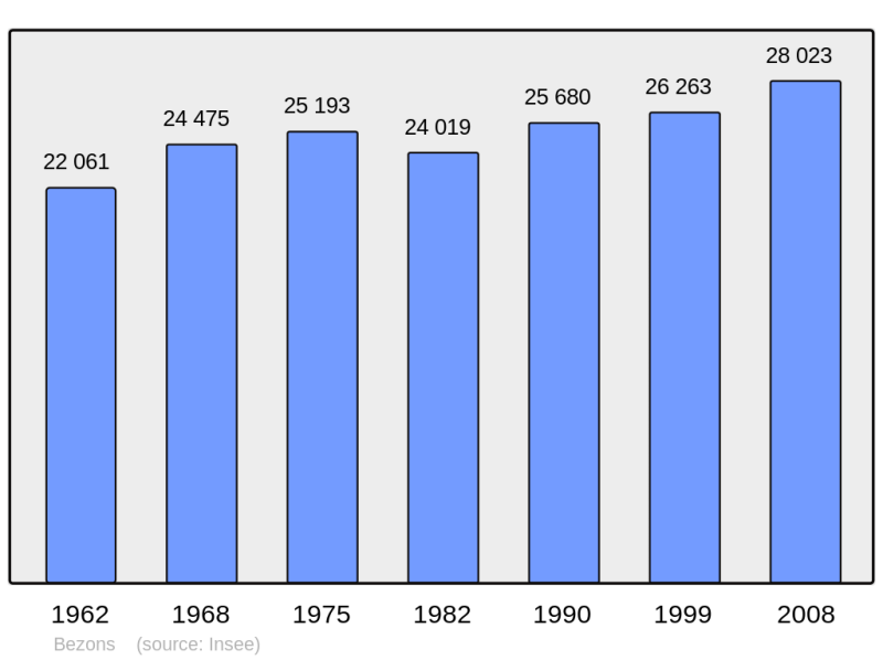Soubor:Population - Municipality code 95063.png