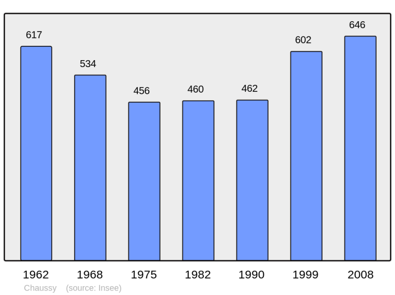 Soubor:Population - Municipality code 95150.png