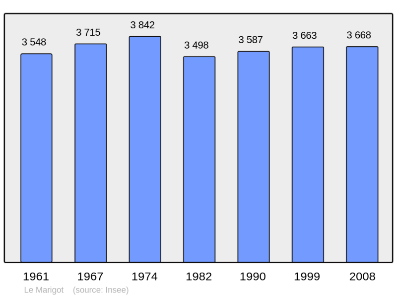 Soubor:Population - Municipality code 97216.png