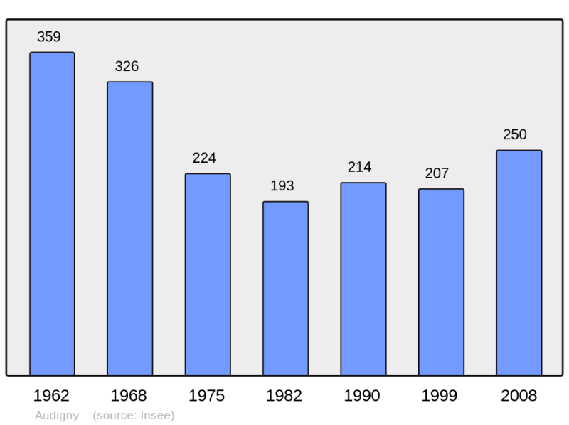 Soubor:Population - Municipality code 02035.png