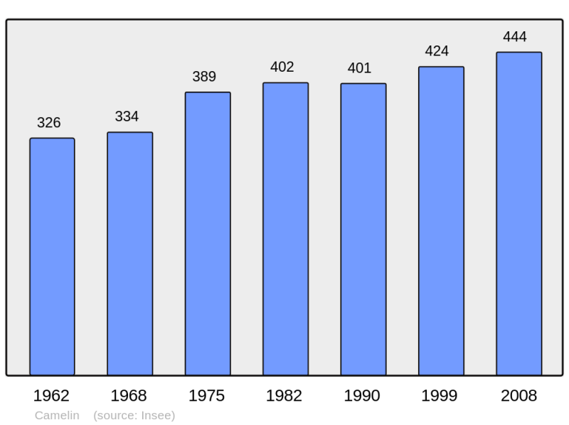 Soubor:Population - Municipality code 02140.png