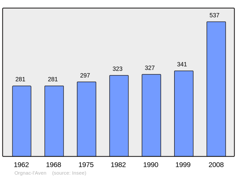 Soubor:Population - Municipality code 07168.png