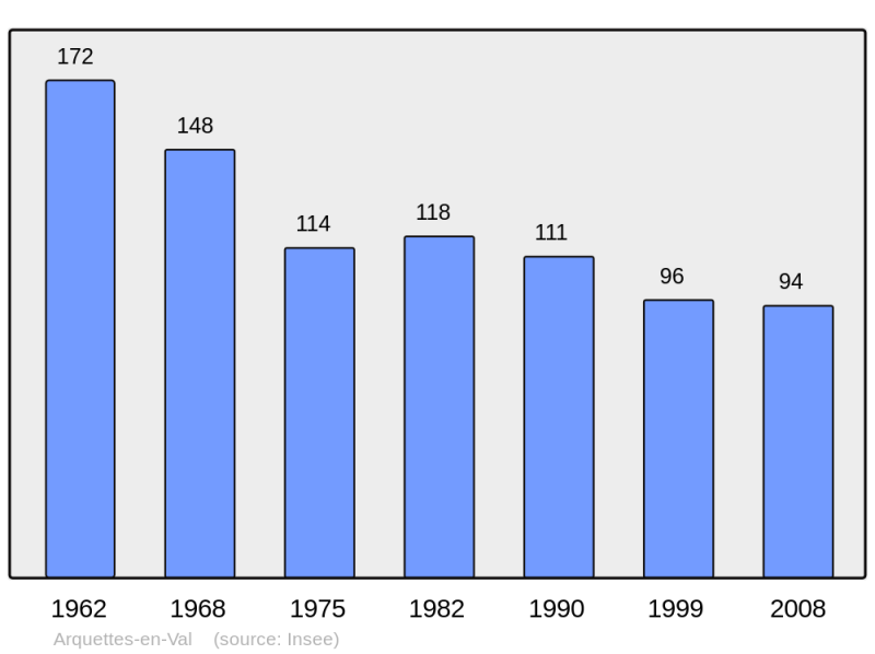 Soubor:Population - Municipality code 11016.png