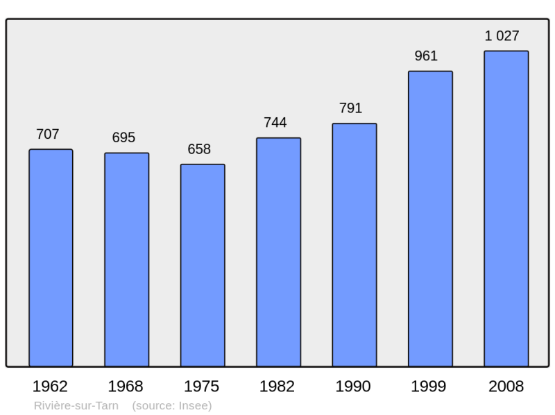 Soubor:Population - Municipality code 12200.png