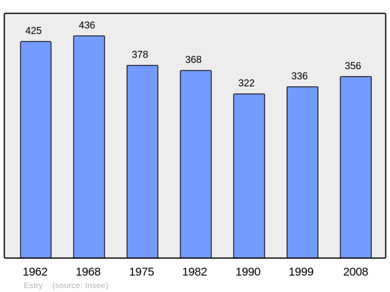 Soubor:Population - Municipality code 14253.png