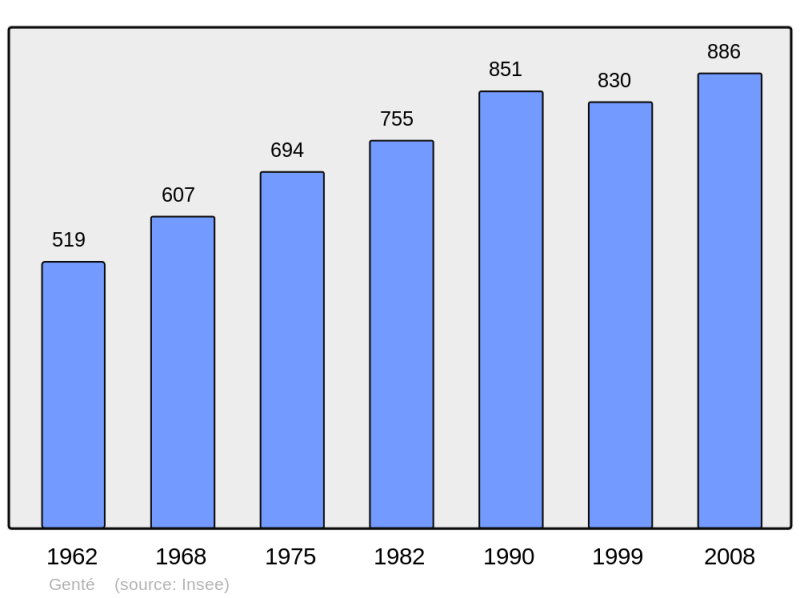 Soubor:Population - Municipality code 16151.png