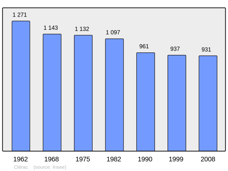Soubor:Population - Municipality code 17110.png