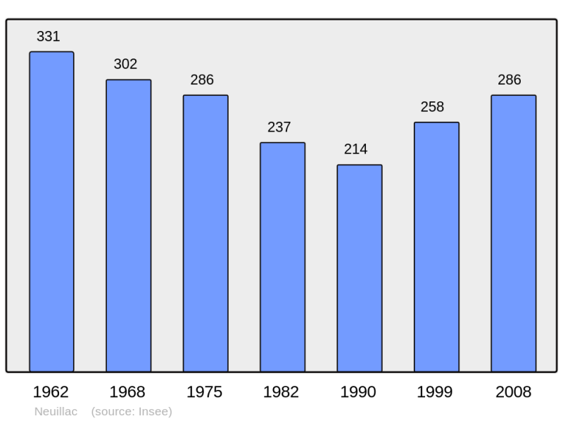 Soubor:Population - Municipality code 17258.png