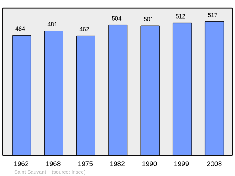 Soubor:Population - Municipality code 17395.png
