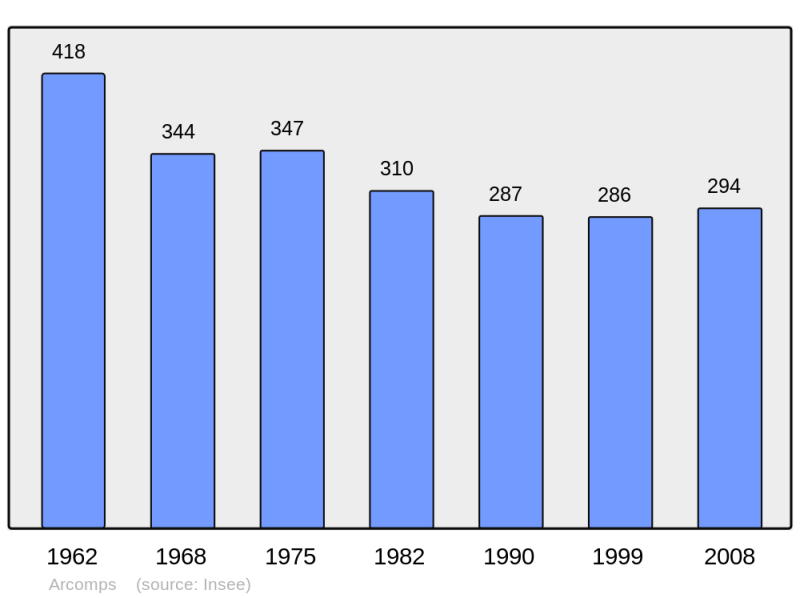 Soubor:Population - Municipality code 18009.png