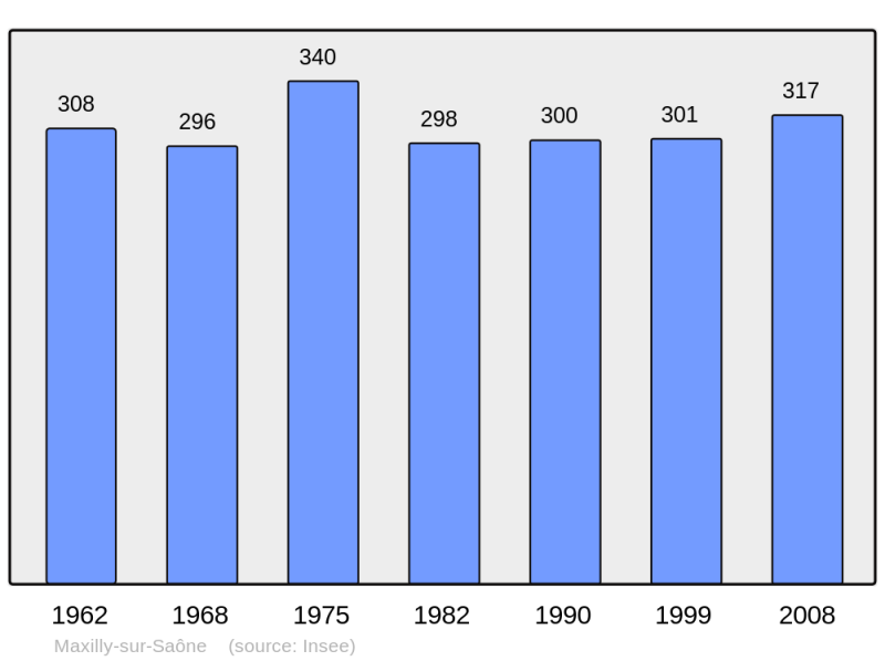Soubor:Population - Municipality code 21398.png