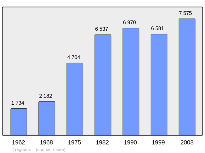 Soubor:Population - Municipality code 22360.png