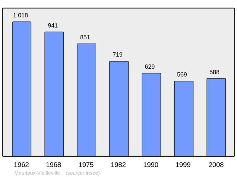 Soubor:Population - Municipality code 23137.png