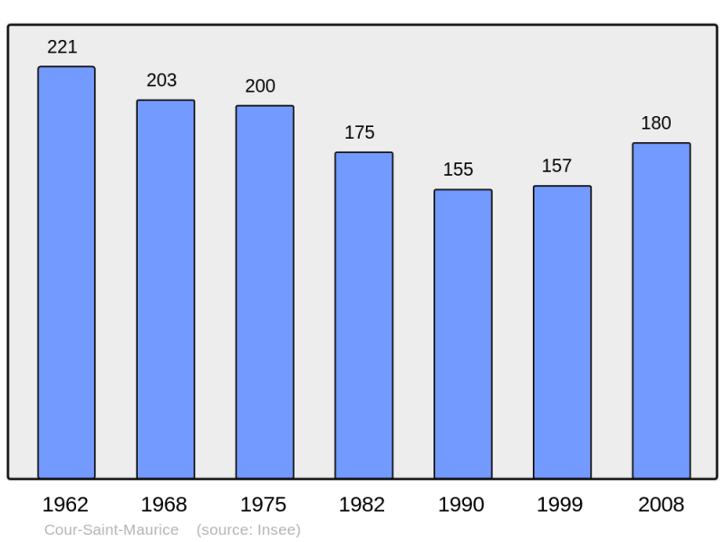 Soubor:Population - Municipality code 25173.png