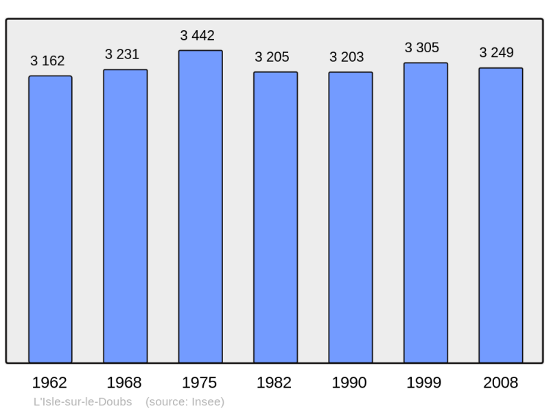 Soubor:Population - Municipality code 25315.png