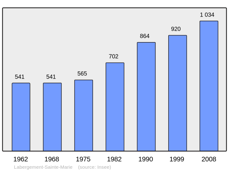 Soubor:Population - Municipality code 25320.png