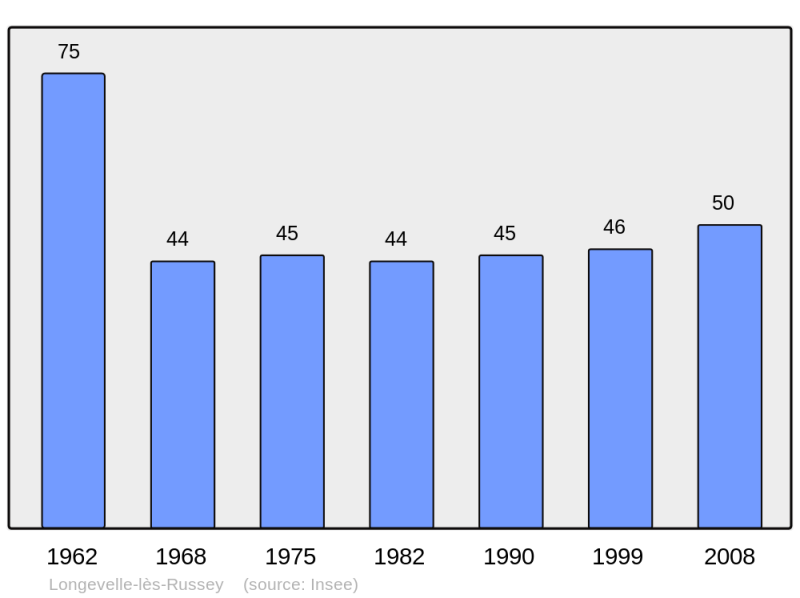 Soubor:Population - Municipality code 25344.png