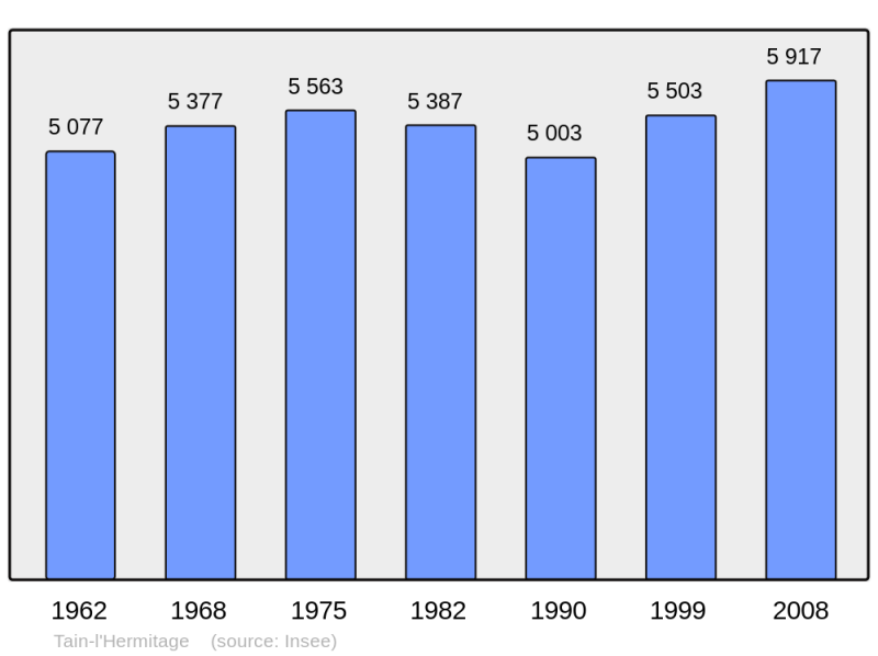 Soubor:Population - Municipality code 26347.png