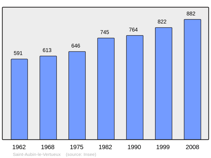 Soubor:Population - Municipality code 27516.png