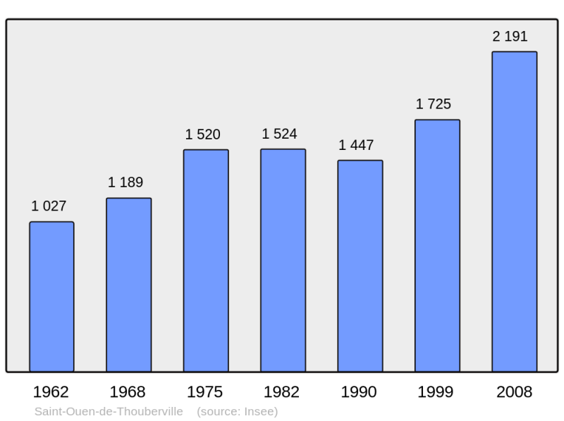 Soubor:Population - Municipality code 27580.png