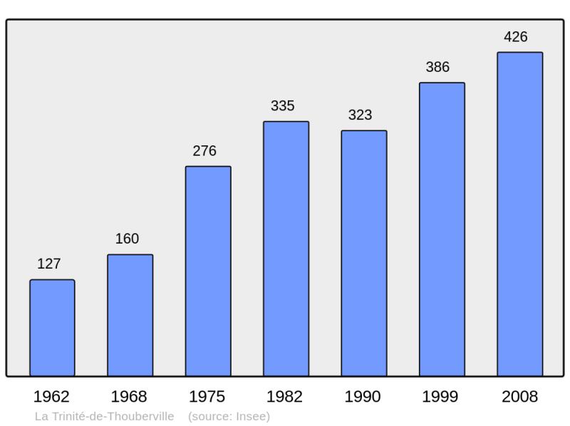 Soubor:Population - Municipality code 27661.png