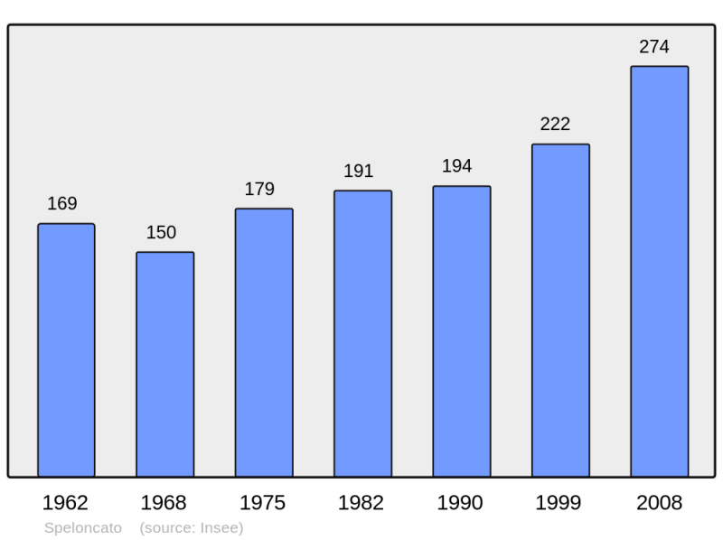 Soubor:Population - Municipality code 2B290.png
