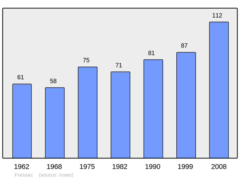 Soubor:Population - Municipality code 30119.png