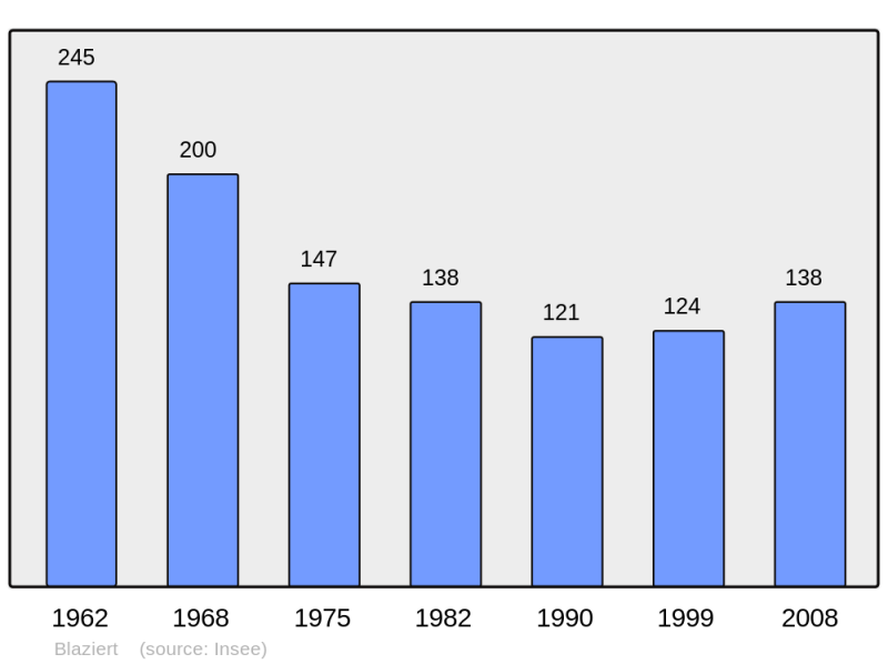 Soubor:Population - Municipality code 32057.png