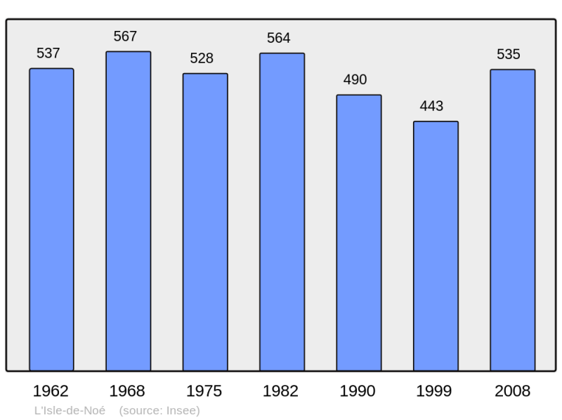Soubor:Population - Municipality code 32159.png