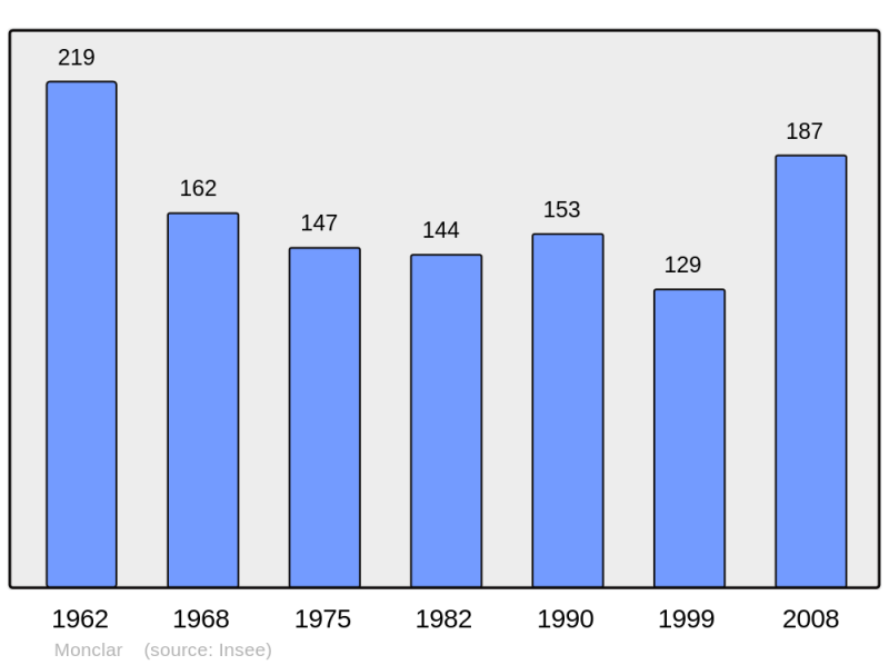 Soubor:Population - Municipality code 32264.png