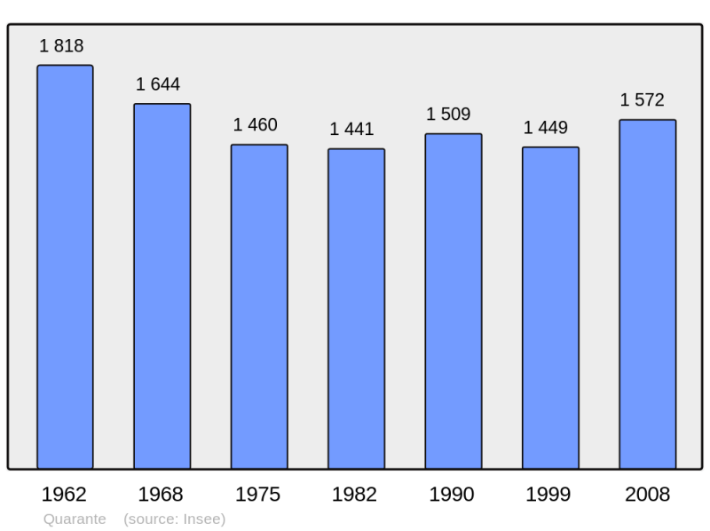 Soubor:Population - Municipality code 34226.png